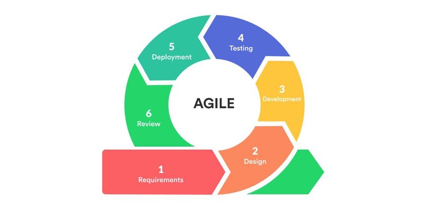 agile methodology-software development