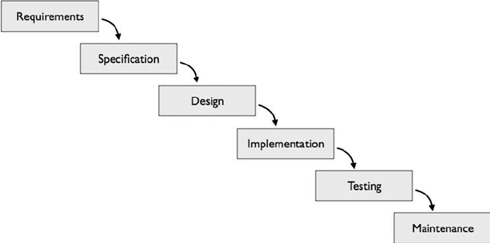 waterfall model-software development